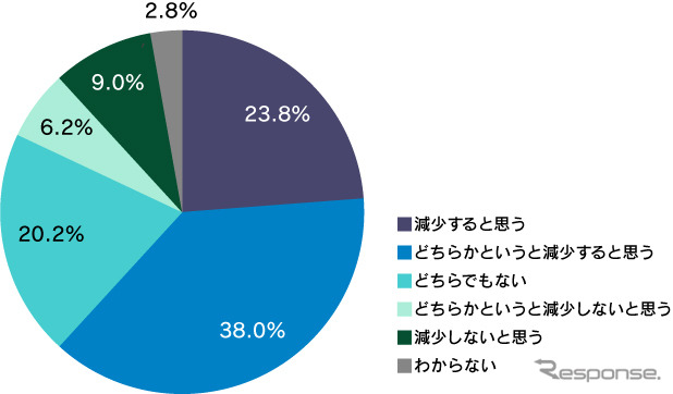 バイク用ドライブレコーダーの普及により、あおり運転が減少すると思いますか？