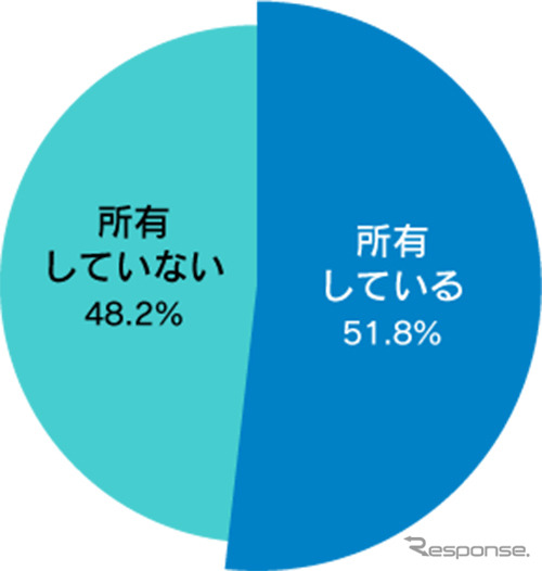 バイク用プロテクターを所有していますか