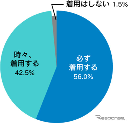 バイク運転時にバイク用プロテクターを着用しますか？