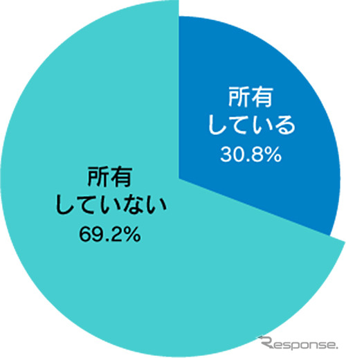 バイク用のドライブレコーダーを所有していますか？