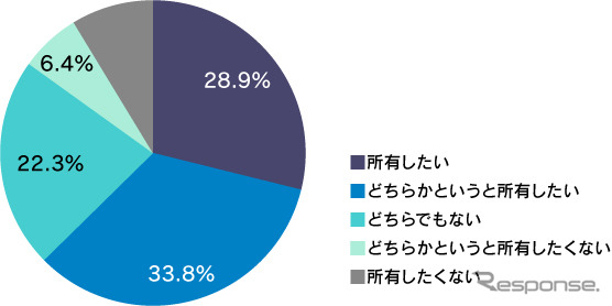 今後バイク用のドライブレコーダーを所有したいと思いますか？