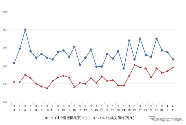 ハイオクガソリン実売価格（「e燃費」調べ）