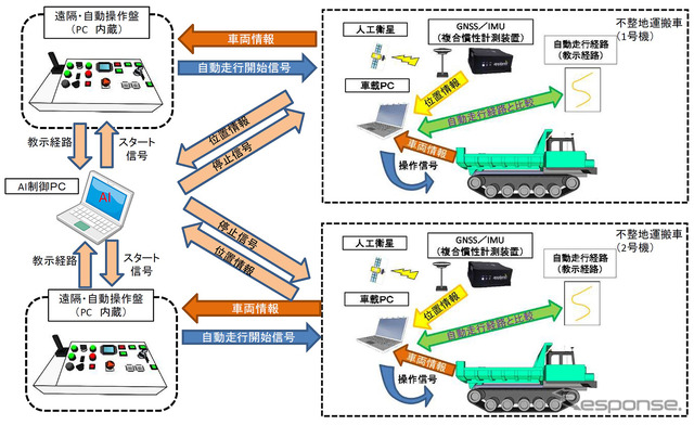 ＡＩ制御システム