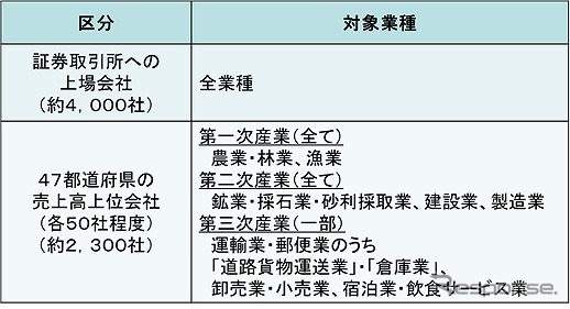 「ホワイト物流」運動への参加の要請先