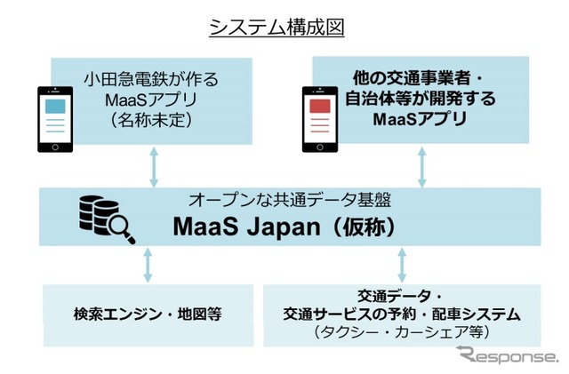 小田急とヴァル研がMaaSデータ基盤を整備