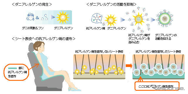 ダニアレルゲンの活動を98%カットするシート トヨタが開発