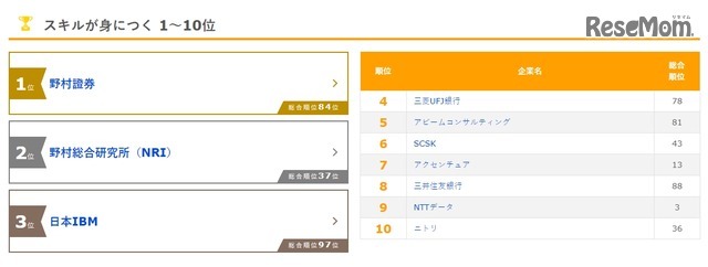 「新卒就職人気企業ランキング」スキルが身に付く1～10位