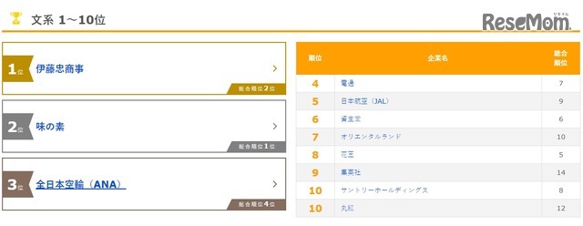 「新卒就職人気企業ランキング」文系1～10位