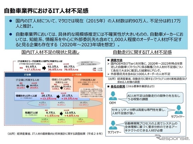 自動車業界におけるIT人材不足感