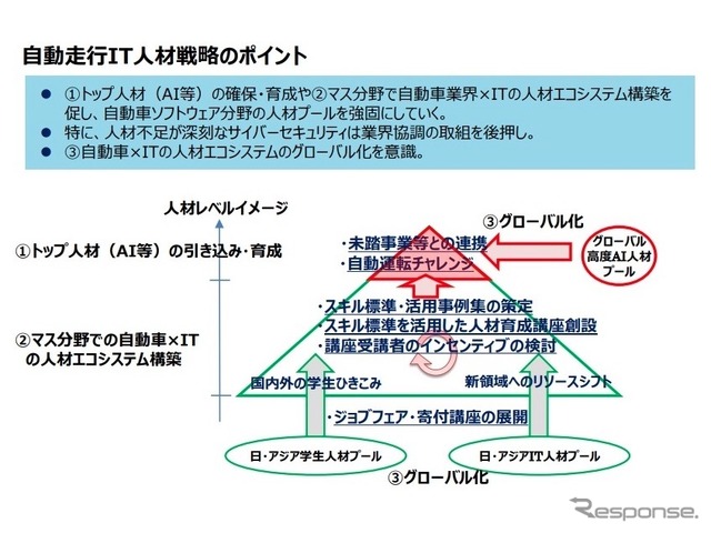 自動走行IT人材戦略のポイント