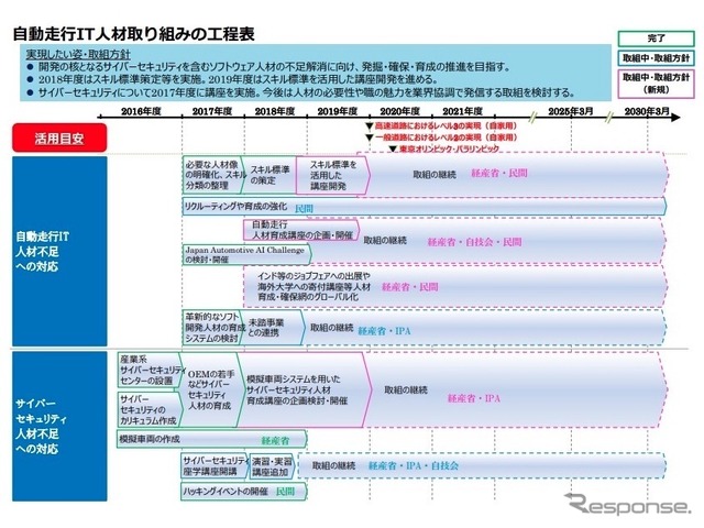 自動走行IT人材取り組みの工程表