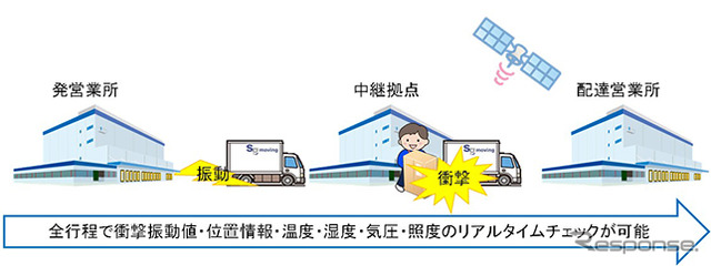 業種コラボで輸送品質向上を目指した共同実証実験