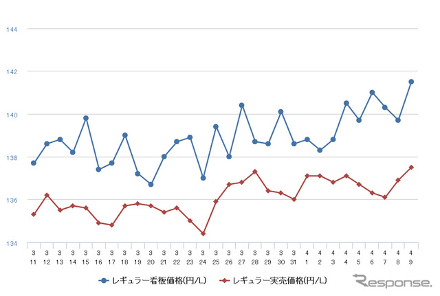 レギュラーガソリン実売価格（「e燃費」調べ）