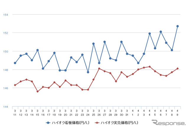 ハイオクガソリン実売価格（「e燃費」調べ）