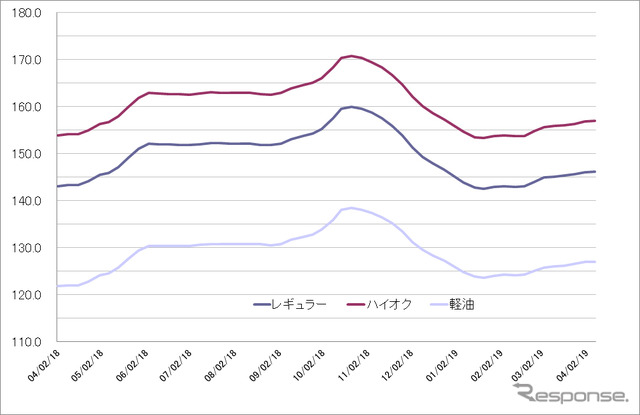 給油所のガソリン小売価格推移（資源エネルギー庁の発表をもとにレスポンス編集部でグラフ作成）