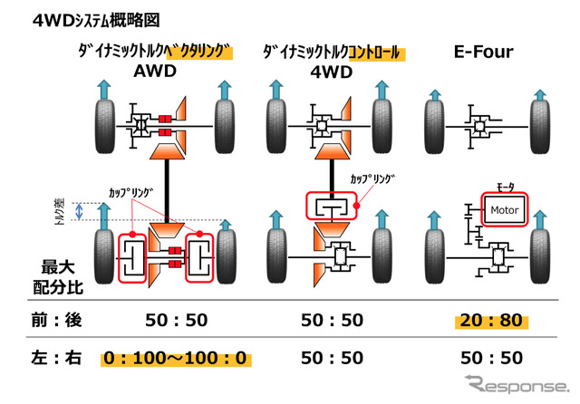 トヨタ RAV4 新型に用意される3つの4WDシステム