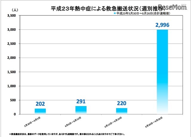 平成23年熱中症による救急搬送状況（週別推移）