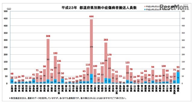 都道府県別熱中症傷病者搬送人員数　平成23年6月20日〜6月26日（速報値）