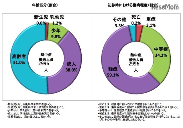 全国の熱中症による救急搬送状況