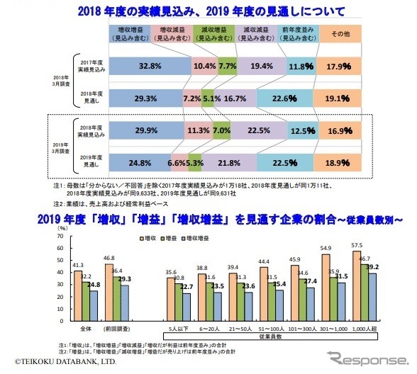 2019年度業績見通し調査　《画像 帝国データバンク》