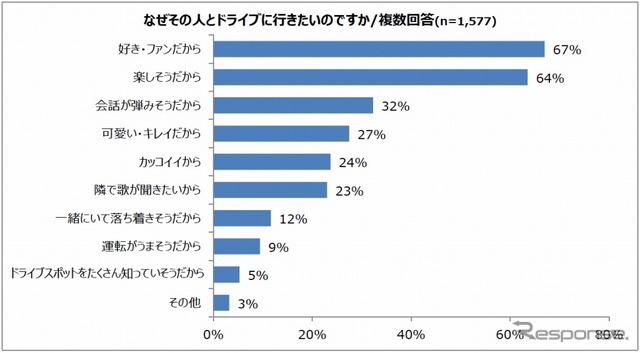 一緒にドライブに行きたい理由