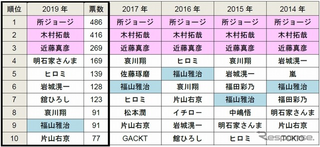 駐車がうまそうな有名人