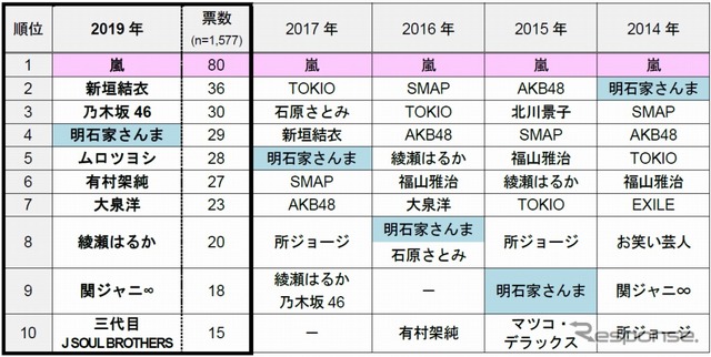 一緒にドライブに行きたい有名人