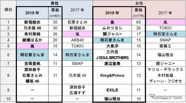 一緒にドライブに行きたい有名人（男女別）