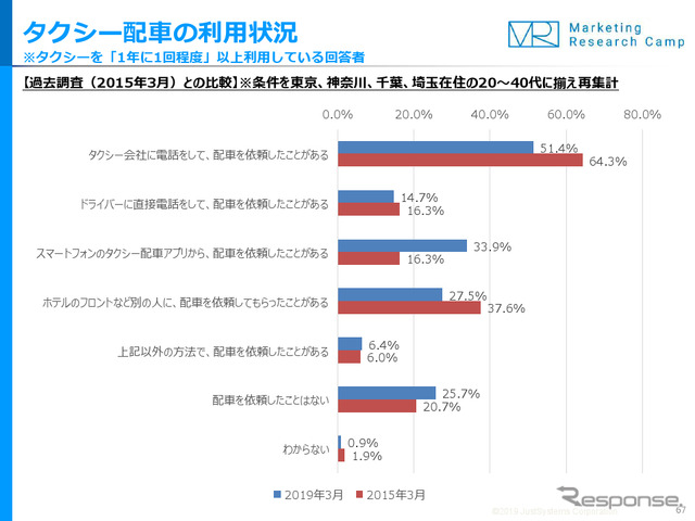 タクシー配車の利用状況