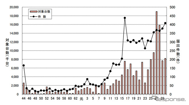 自動車のリコール総届出件数及び総対象台数の年度別推移