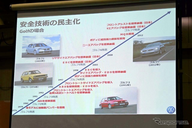 ゴルフを例に、VWが安全技術をいち早く採用してきたことを年表で紹介した