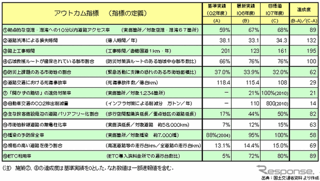 【伊東大厚のトラフィック計量学】道路行政の目標達成度評価とアウトカム指標