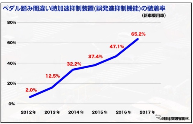 ペダル踏み間違い時加速抑制装置の装着率