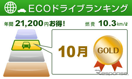 日産、カーウイングスで燃費ランキングなどのサービス開始