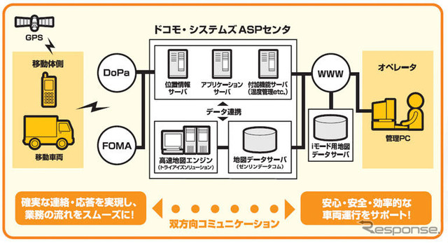 位置情報監理サービス「DoCoです・Car」にFOMA対応端末を追加
