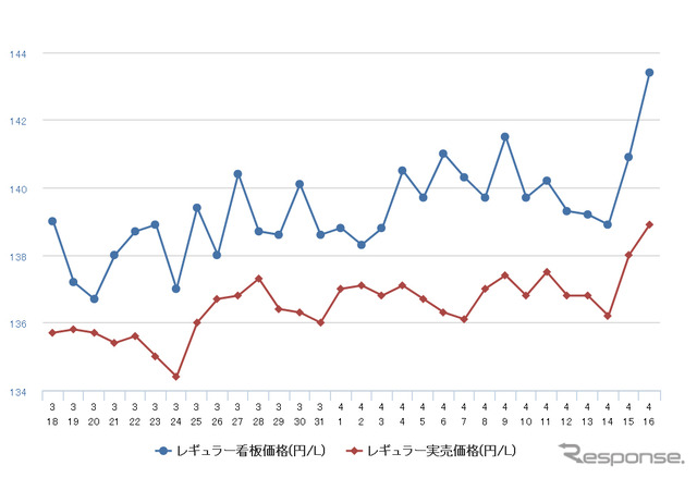 レギュラーガソリン実売価格（「e燃費」調べ）