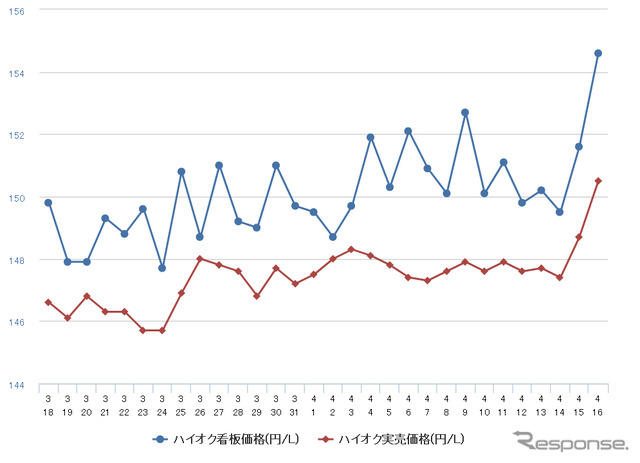ハイオクガソリン実売価格（「e燃費」調べ）