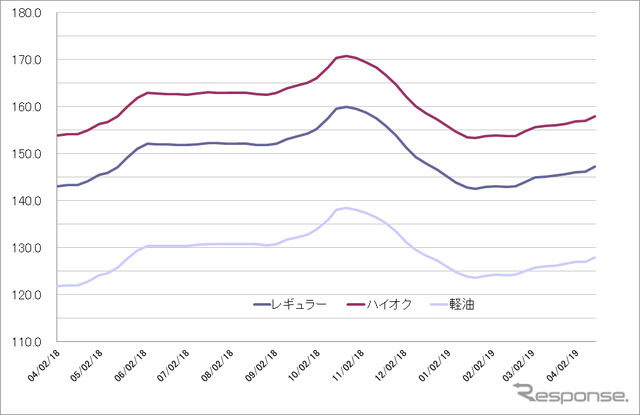 給油所のガソリン小売価格推移（資源エネルギー庁の発表をもとにレスポンス編集部でグラフ作成）