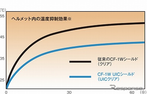 「CF-1W UICシールド」によるヘルメット内の温度抑制効果