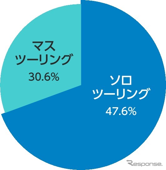 あなたはソロツーリングとマスツーリングのどちらが好きですか？