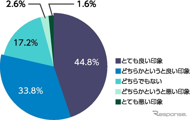 あなたはすれ違ったライダーからピースサインや手を挙げるなどの挨拶（ヤエー）されることに対してどの様に感じますか？