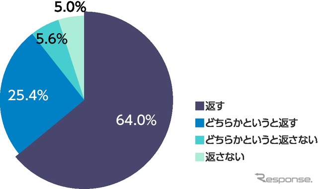 あなたはすれ違ったライダーからピースサインや手を挙げるなどの挨拶（ヤエー）をされたら返しますか？