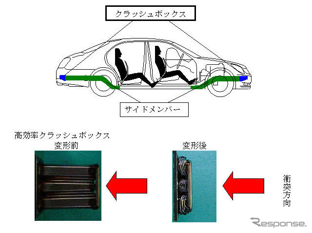 【マツダ アテンザ 新型発表】住金の高効率クラッシュボックスを採用