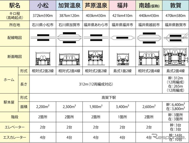 北陸新幹線金沢~敦賀間各駅の概要。