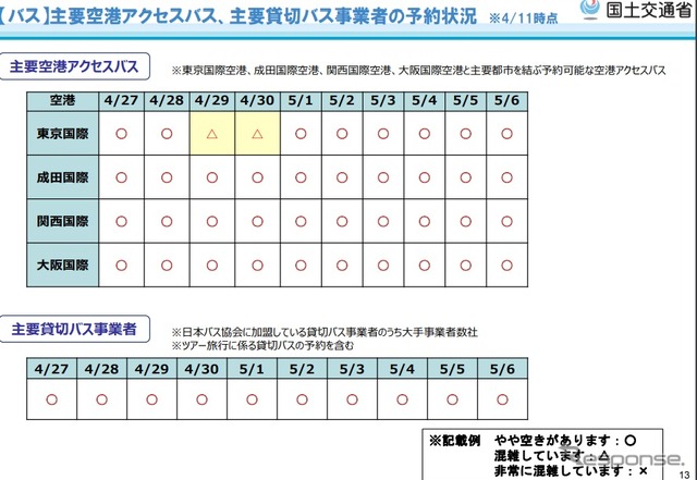 主要な空港アクセスバス、主要貸切バス業者の予約状況