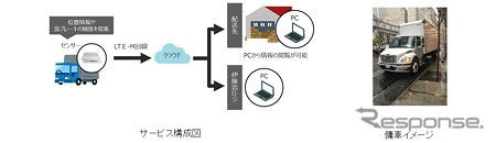 IoT向け通信規格「LTE-M」を活用して、傭車の運行状況を見える化するソリューションの実証実験の概要