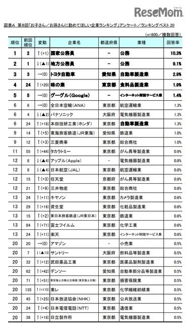 お子さん／お孫さんに勤めてほしい企業ランキング