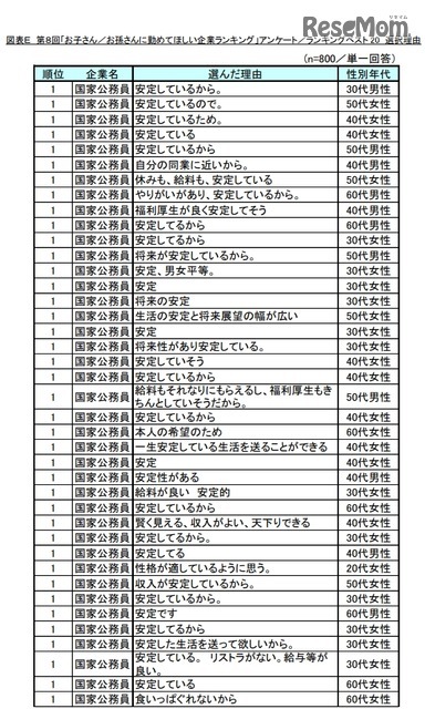 国家公務員の選択理由