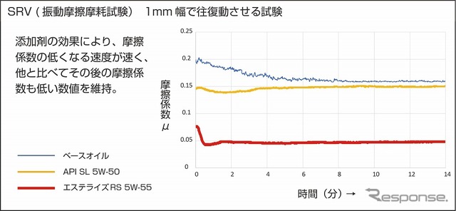 SRV（振動摩擦摩耗試験）1mm幅で往復動させる試験