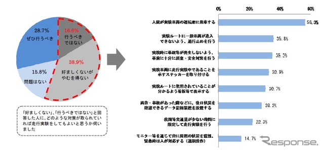 左：公道で走行実験を行うことについて、右：：走行実験をしてもよいと思う対策